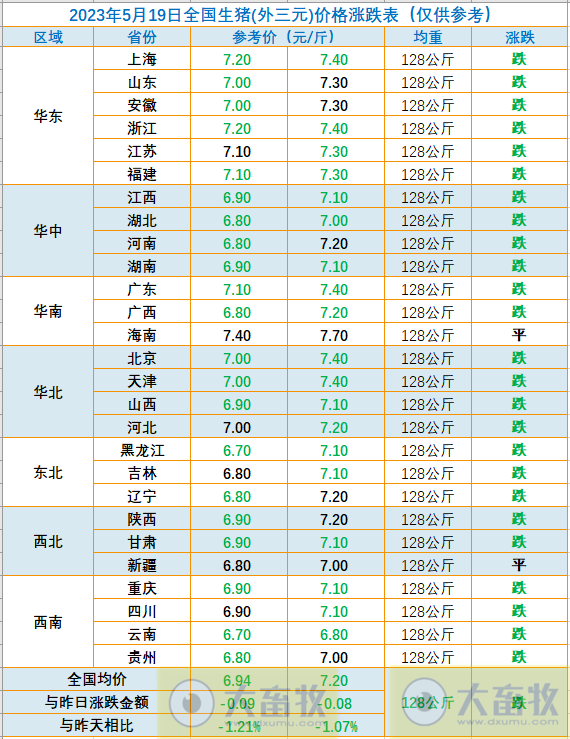 2023.05.19今日猪价