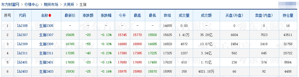 2023.05.19今日猪价