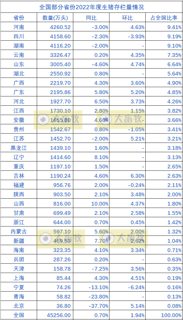 全国各省2022年度畜牧业数据汇总