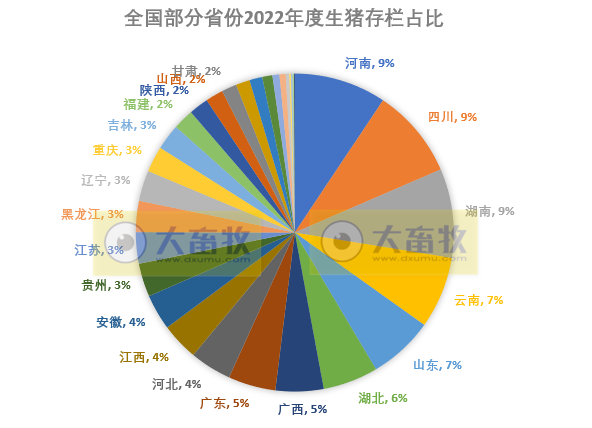全国各省2022年度及2023年1季度生猪生产数据汇总（附2018-2022年度生猪大省数据对比）