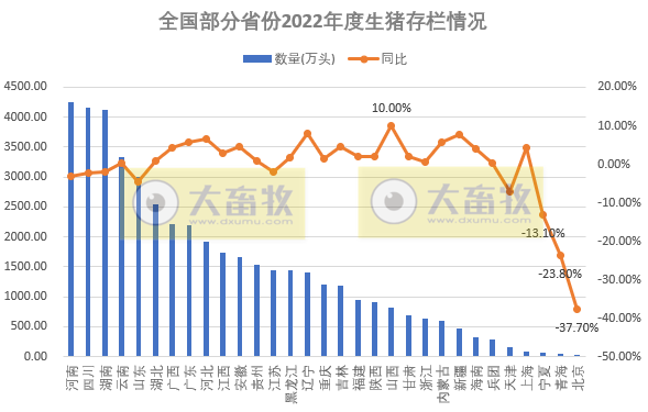 全国各省2022年度及2023年1季度生猪生产数据汇总（附2018-2022年度生猪大省数据对比）