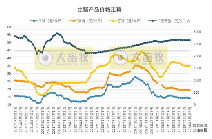 目前养猪亏损已有4个多月，磨底的日子最艰难