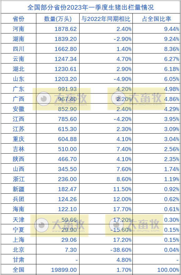 全国各省2023年一季度畜牧业数据汇总