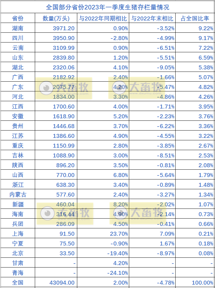 全国各省2023年一季度畜牧业数据汇总