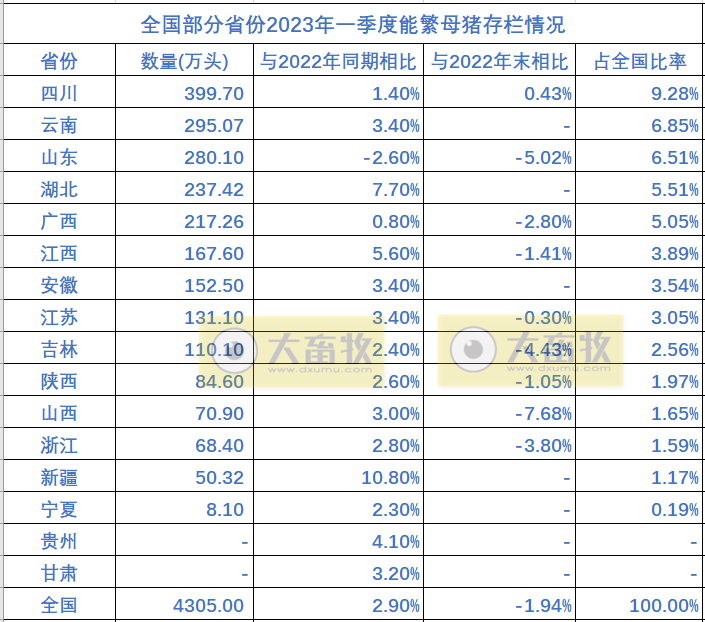 全国各省2023年一季度畜牧业数据汇总