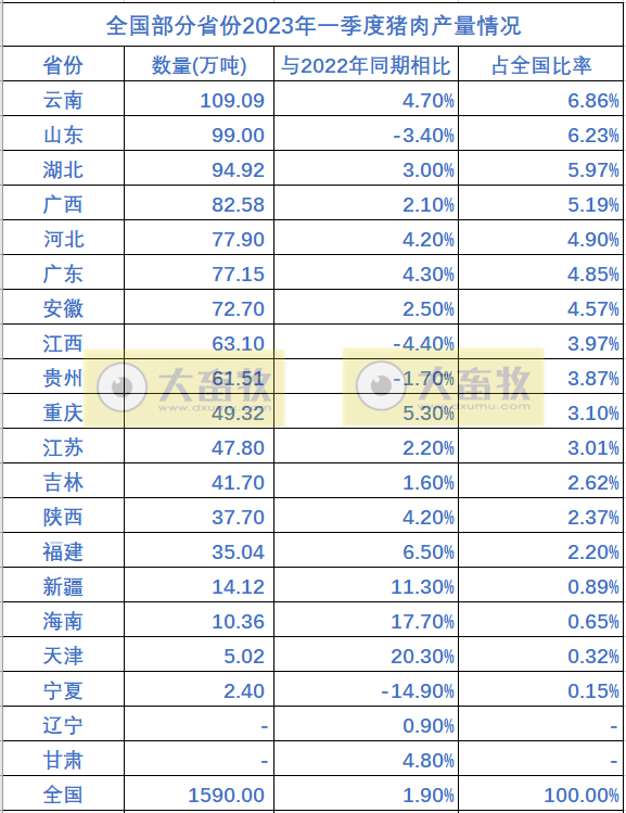 全国各省2023年一季度畜牧业数据汇总