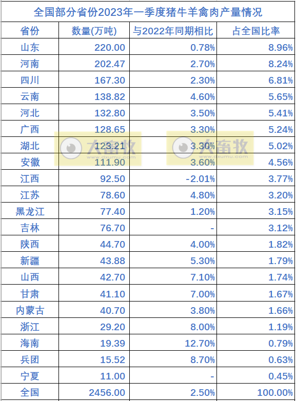 全国各省2023年一季度畜牧业数据汇总