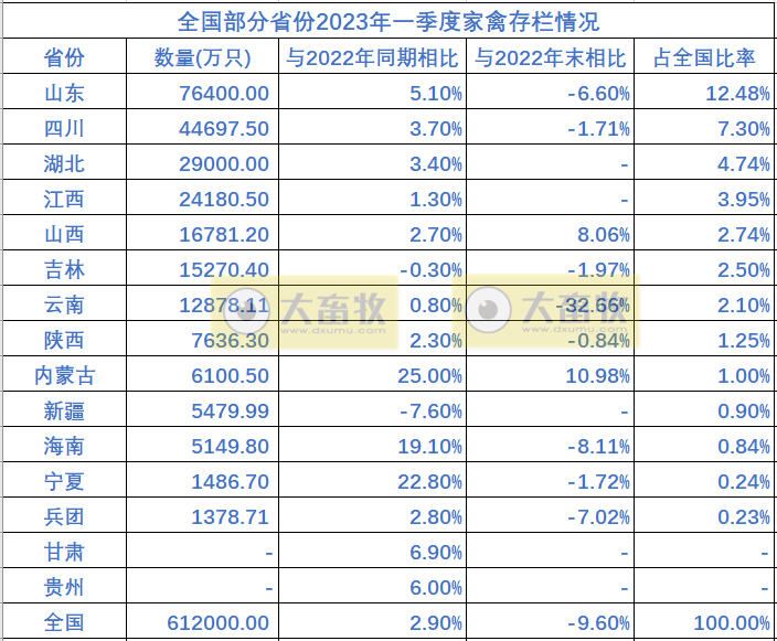 全国各省2023年一季度畜牧业数据汇总