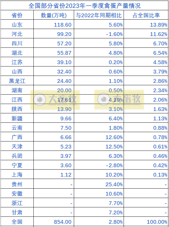 全国各省2023年一季度畜牧业数据汇总