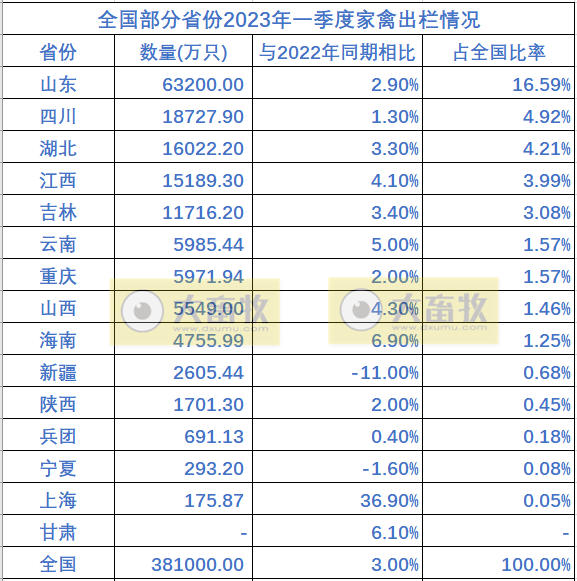 全国各省2023年一季度畜牧业数据汇总