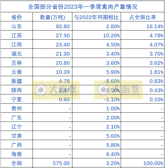 全国各省2023年一季度畜牧业数据汇总