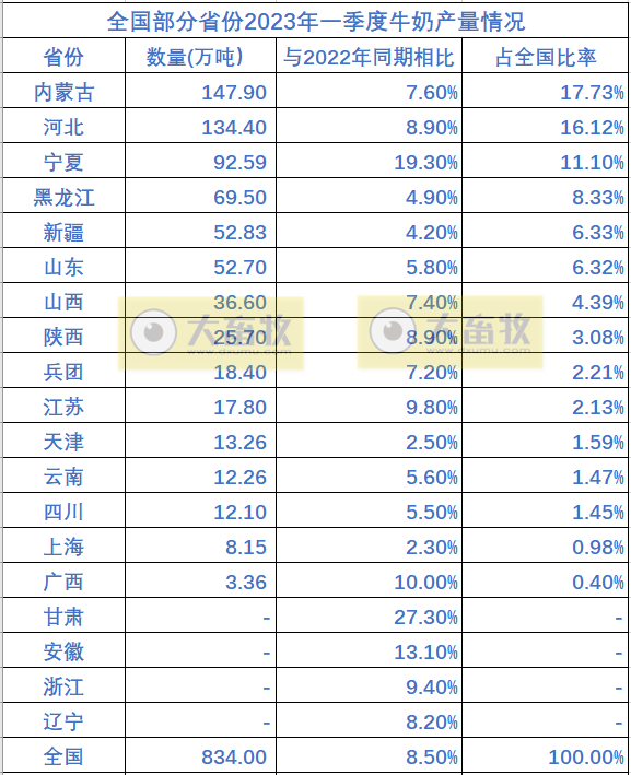 全国各省2023年一季度畜牧业数据汇总