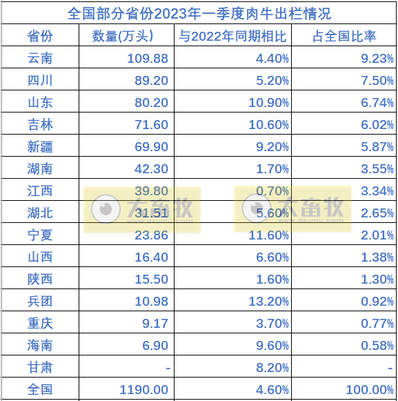 全国各省2023年一季度畜牧业数据汇总
