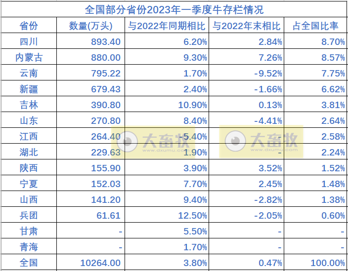 全国各省2023年一季度畜牧业数据汇总