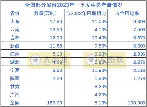 全国各省2023年一季度畜牧业数据汇总