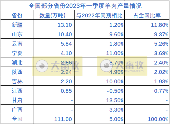 全国各省2023年一季度畜牧业数据汇总