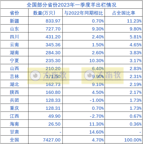 全国各省2023年一季度畜牧业数据汇总