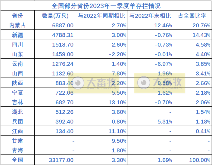 全国各省2023年一季度畜牧业数据汇总
