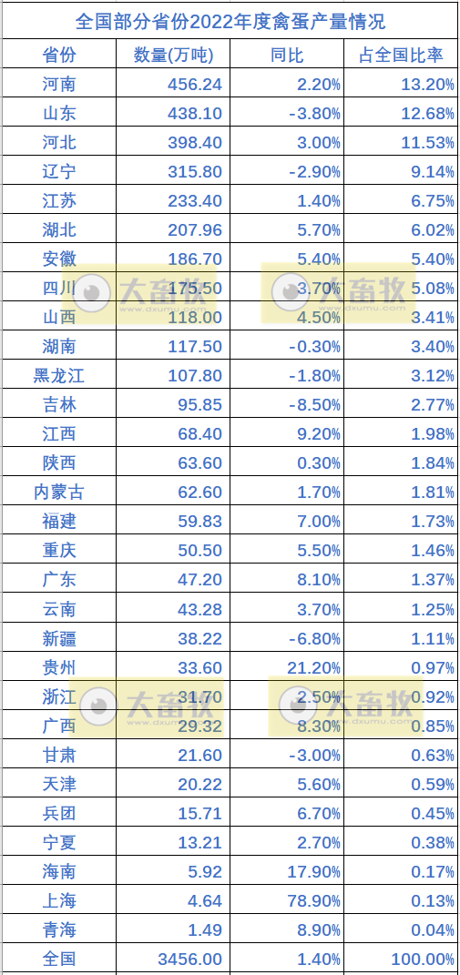 全国各省2022年度畜牧业数据汇总