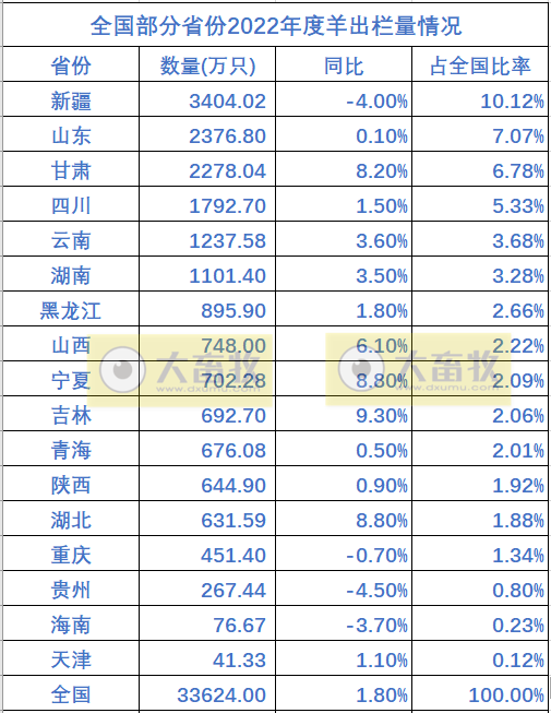 全国各省2022年度畜牧业数据汇总