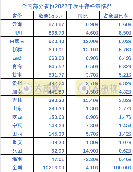 全国各省2022年度畜牧业数据汇总