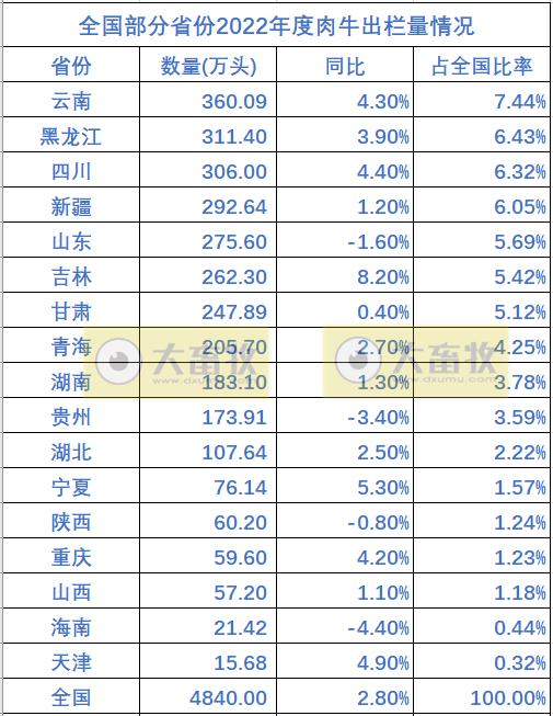 全国各省2022年度畜牧业数据汇总