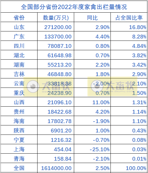 全国各省2022年度畜牧业数据汇总