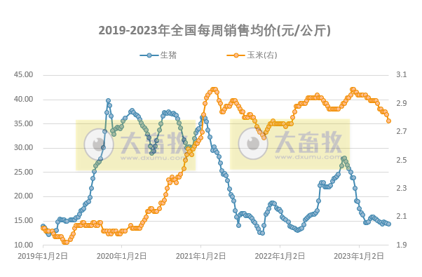 发改委:预计猪价或延续低位运行,反弹空间有限,预计下周鸡价或继续小降,蛋价或延续跌势——2023年5月第3周生猪和家禽盈利情况及预期