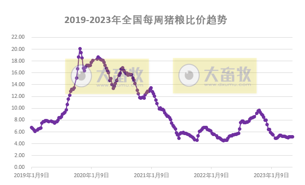 发改委:预计猪价或延续低位运行,反弹空间有限,预计下周鸡价或继续小降,蛋价或延续跌势——2023年5月第3周生猪和家禽盈利情况及预期