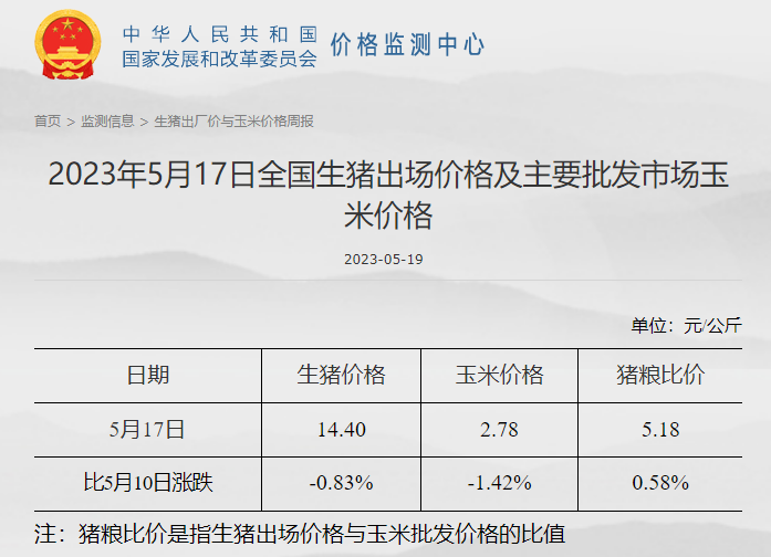 发改委:预计猪价或延续低位运行,反弹空间有限,预计下周鸡价或继续小降,蛋价或延续跌势——2023年5月第3周生猪和家禽盈利情况及预期