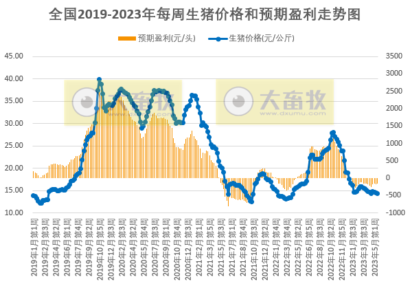 发改委:预计猪价或延续低位运行,反弹空间有限,预计下周鸡价或继续小降,蛋价或延续跌势——2023年5月第3周生猪和家禽盈利情况及预期
