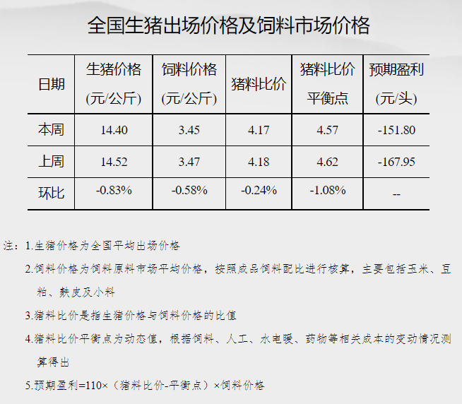 发改委:预计猪价或延续低位运行,反弹空间有限,预计下周鸡价或继续小降,蛋价或延续跌势——2023年5月第3周生猪和家禽盈利情况及预期