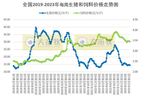 发改委:预计猪价或延续低位运行,反弹空间有限,预计下周鸡价或继续小降,蛋价或延续跌势——2023年5月第3周生猪和家禽盈利情况及预期