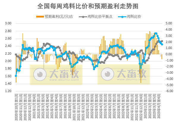 发改委:预计猪价或延续低位运行,反弹空间有限,预计下周鸡价或继续小降,蛋价或延续跌势——2023年5月第3周生猪和家禽盈利情况及预期