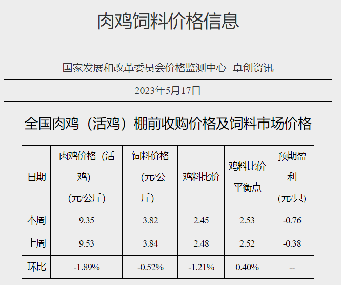 发改委:预计猪价或延续低位运行,反弹空间有限,预计下周鸡价或继续小降,蛋价或延续跌势——2023年5月第3周生猪和家禽盈利情况及预期