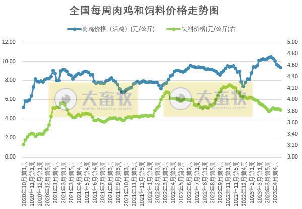 发改委:预计猪价或延续低位运行,反弹空间有限,预计下周鸡价或继续小降,蛋价或延续跌势——2023年5月第3周生猪和家禽盈利情况及预期