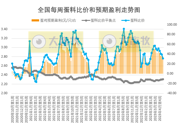发改委:预计猪价或延续低位运行,反弹空间有限,预计下周鸡价或继续小降,蛋价或延续跌势——2023年5月第3周生猪和家禽盈利情况及预期