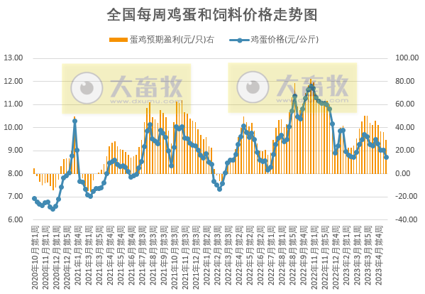发改委:预计猪价或延续低位运行,反弹空间有限,预计下周鸡价或继续小降,蛋价或延续跌势——2023年5月第3周生猪和家禽盈利情况及预期