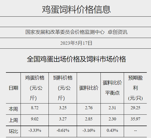 发改委:预计猪价或延续低位运行,反弹空间有限,预计下周鸡价或继续小降,蛋价或延续跌势——2023年5月第3周生猪和家禽盈利情况及预期