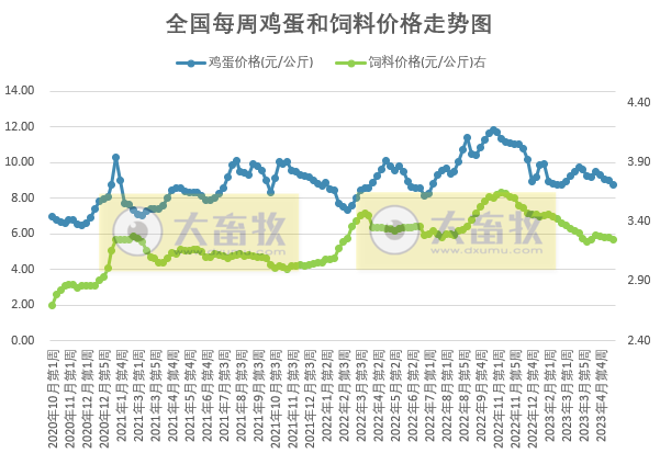 发改委:预计猪价或延续低位运行,反弹空间有限,预计下周鸡价或继续小降,蛋价或延续跌势——2023年5月第3周生猪和家禽盈利情况及预期