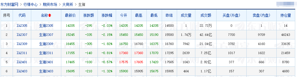 2023.05.22今日猪价