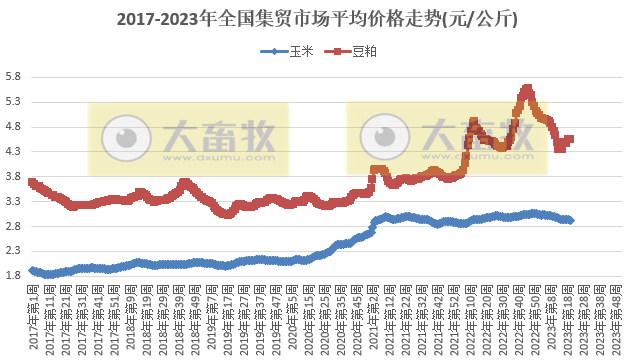 农业农村部发布2023年5月第3周畜牧业产品价格及走势——生猪家禽牛羊均继续下跌，饲料持稳