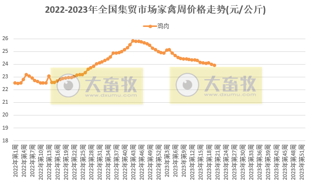农业农村部发布2023年5月第3周畜牧业产品价格及走势——生猪家禽牛羊均继续下跌，饲料持稳