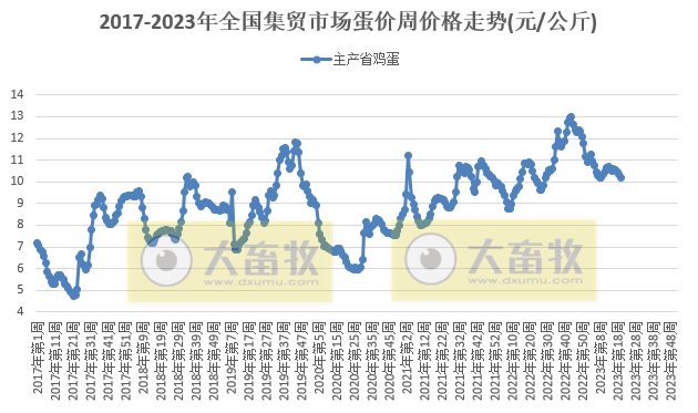 农业农村部发布2023年5月第3周畜牧业产品价格及走势——生猪家禽牛羊均继续下跌，饲料持稳