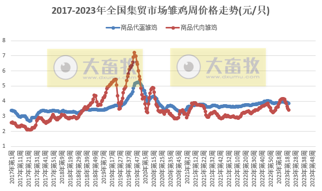 农业农村部发布2023年5月第3周畜牧业产品价格及走势——生猪家禽牛羊均继续下跌，饲料持稳