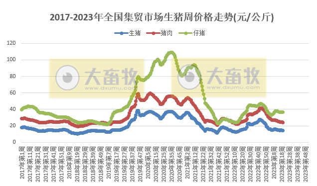 农业农村部发布2023年5月第3周畜牧业产品价格及走势——生猪家禽牛羊均继续下跌，饲料持稳