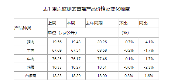 农业农村部发布2023年5月第3周畜牧业产品价格及走势——生猪家禽牛羊均继续下跌，饲料持稳