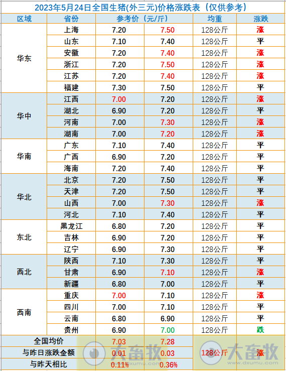 2023.05.24今日猪价