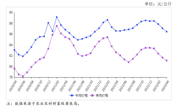 2023年4月国内牛羊肉市场行情分析——牛羊肉价格继续小幅下跌