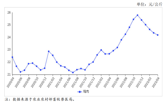 2023年4月国内禽肉市场行情分析——禽肉价格连续5个月下跌